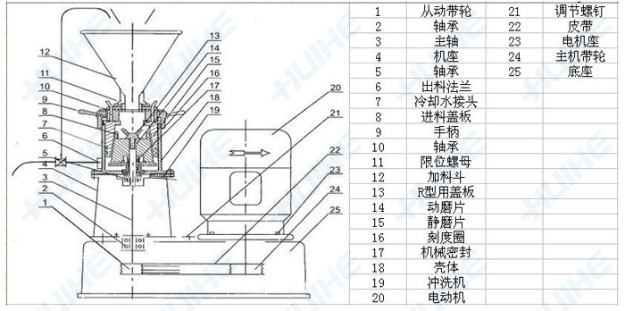 臥式膠體磨結(jié)構(gòu)示意圖